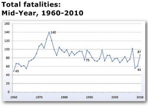fatalaties chart fatalaties chart