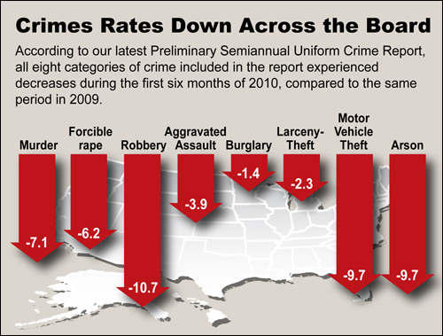 Crime Rates Down Across the Board