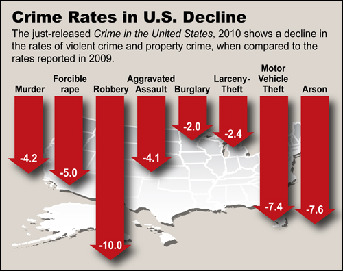 Crime Rates Down Across the Board