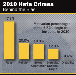 2010 Hate Crimes