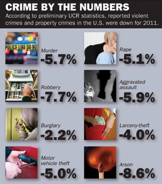 fbi crime stats